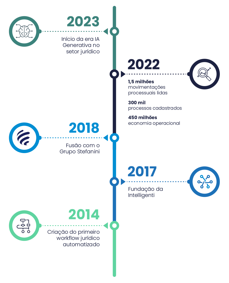 Inteligência Artificial: Breve linha do tempo histórica timeline